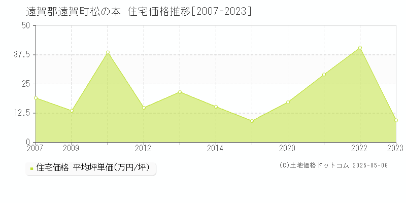 遠賀郡遠賀町松の本の住宅価格推移グラフ 