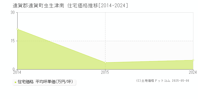 虫生津南(遠賀郡遠賀町)の住宅価格推移グラフ(坪単価)[2014-2024年]