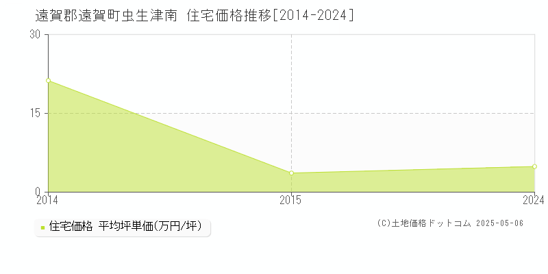 遠賀郡遠賀町虫生津南の住宅価格推移グラフ 