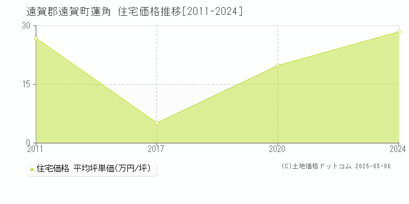 蓮角(遠賀郡遠賀町)の住宅価格推移グラフ(坪単価)[2011-2024年]