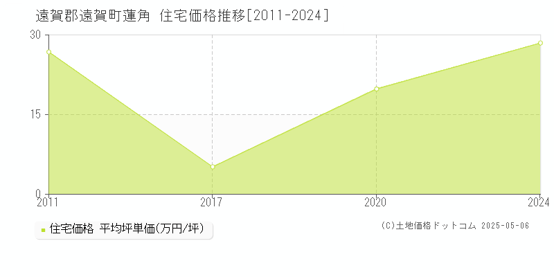 遠賀郡遠賀町蓮角の住宅価格推移グラフ 