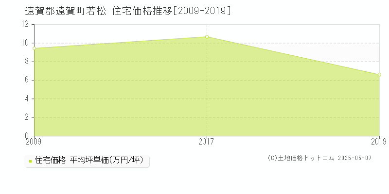 若松(遠賀郡遠賀町)の住宅価格推移グラフ(坪単価)[2009-2019年]