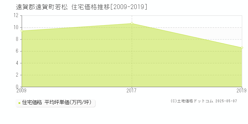 遠賀郡遠賀町若松の住宅価格推移グラフ 