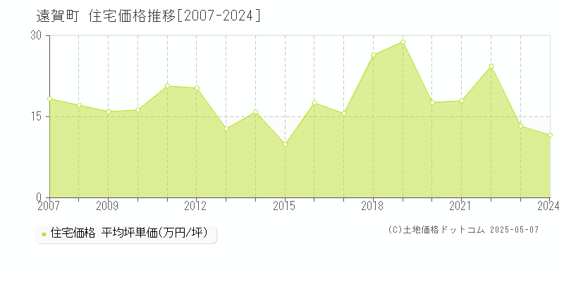 遠賀町(福岡県)の住宅価格推移グラフ(坪単価)[2007-2024年]