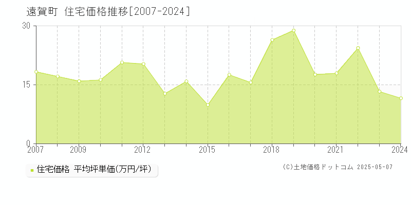 遠賀郡遠賀町全域の住宅価格推移グラフ 