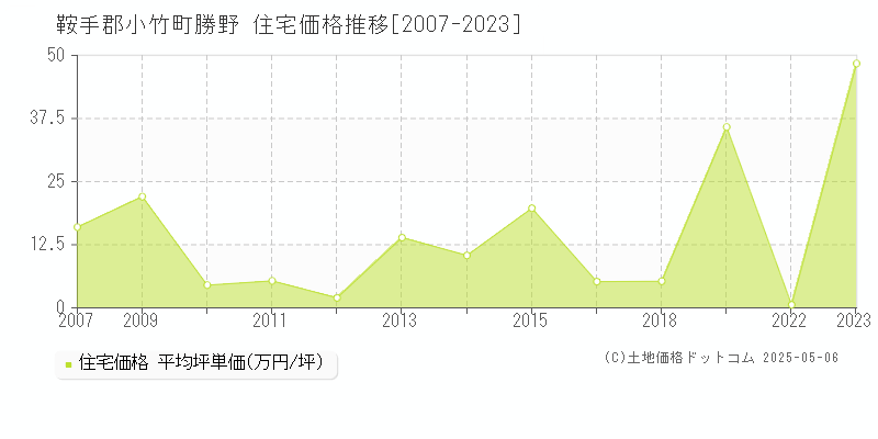 勝野(鞍手郡小竹町)の住宅価格推移グラフ(坪単価)[2007-2023年]