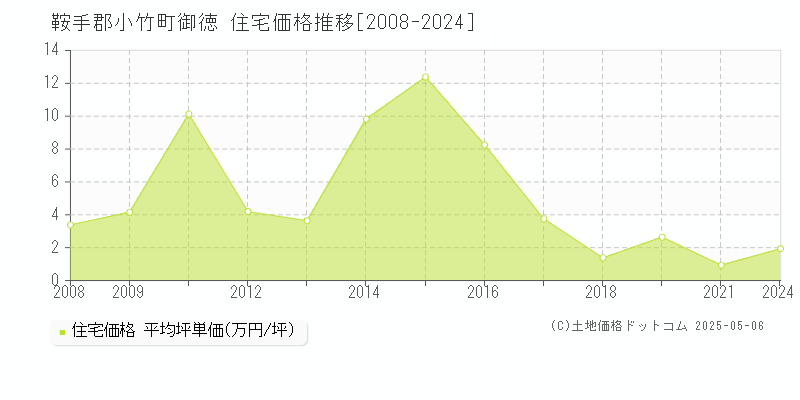 御徳(鞍手郡小竹町)の住宅価格推移グラフ(坪単価)[2008-2024年]