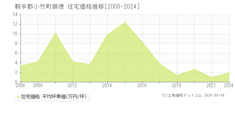 鞍手郡小竹町御徳の住宅価格推移グラフ 