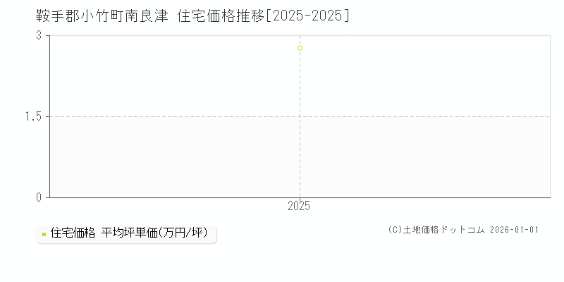 南良津(鞍手郡小竹町)の住宅価格推移グラフ(坪単価)[2025-2025年]