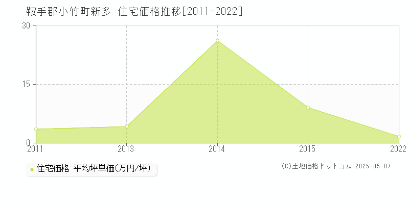 新多(鞍手郡小竹町)の住宅価格推移グラフ(坪単価)[2011-2022年]