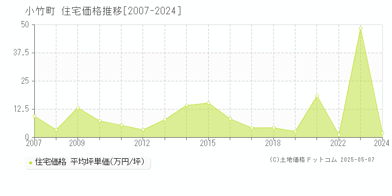 小竹町(福岡県)の住宅価格推移グラフ(坪単価)[2007-2024年]