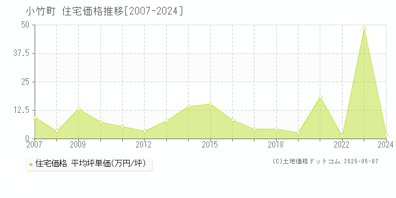 鞍手郡小竹町全域の住宅価格推移グラフ 