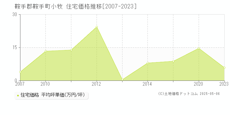 小牧(鞍手郡鞍手町)の住宅価格推移グラフ(坪単価)[2007-2023年]
