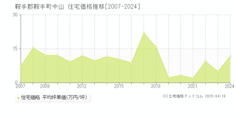 鞍手郡鞍手町中山の住宅価格推移グラフ 