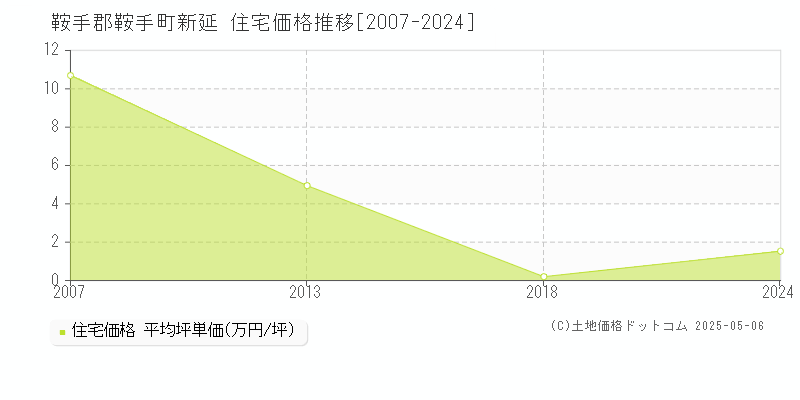 新延(鞍手郡鞍手町)の住宅価格推移グラフ(坪単価)[2007-2024年]