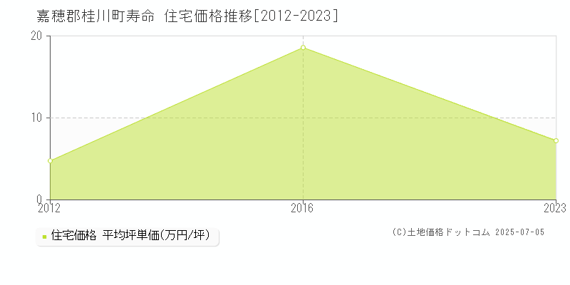 寿命(嘉穂郡桂川町)の住宅価格推移グラフ(坪単価)[2012-2023年]