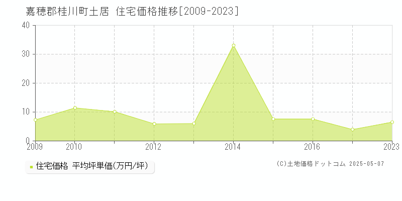 土居(嘉穂郡桂川町)の住宅価格推移グラフ(坪単価)[2009-2023年]