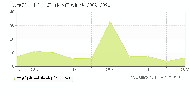 嘉穂郡桂川町土居の住宅価格推移グラフ 