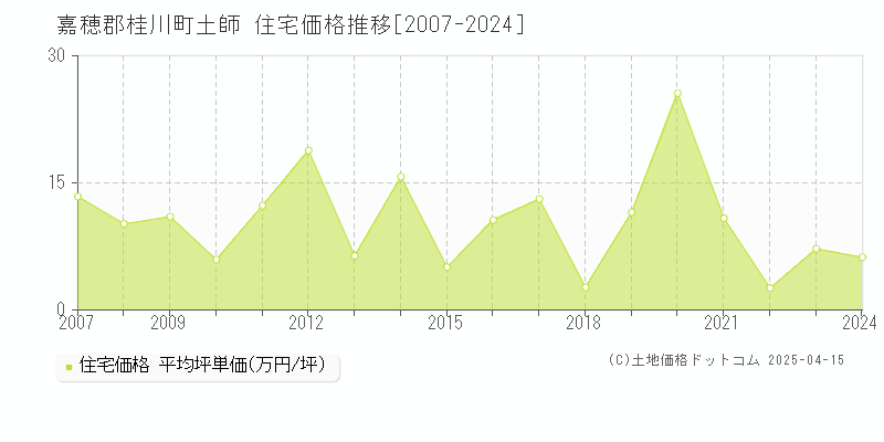 嘉穂郡桂川町土師の住宅価格推移グラフ 