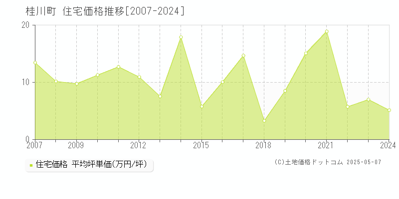 桂川町(福岡県)の住宅価格推移グラフ(坪単価)[2007-2024年]