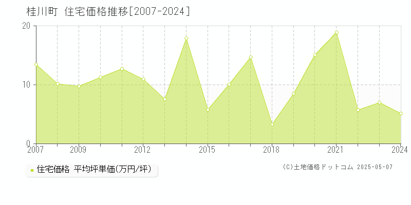 嘉穂郡桂川町全域の住宅価格推移グラフ 