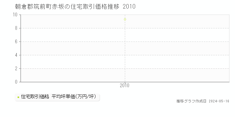 朝倉郡筑前町赤坂の住宅価格推移グラフ 
