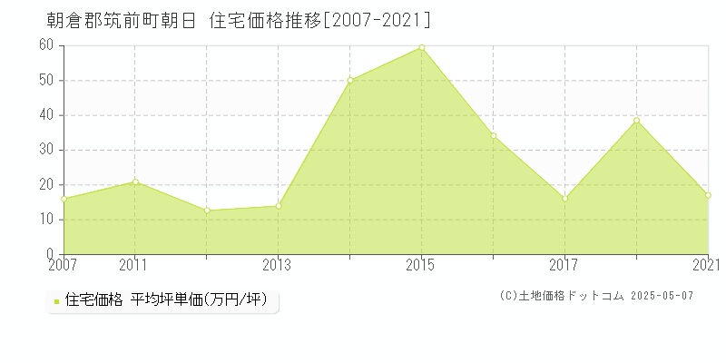 朝日(朝倉郡筑前町)の住宅価格推移グラフ(坪単価)[2007-2021年]