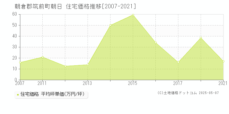 朝倉郡筑前町朝日の住宅価格推移グラフ 