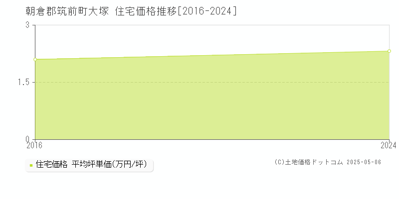 大塚(朝倉郡筑前町)の住宅価格推移グラフ(坪単価)[2016-2024年]