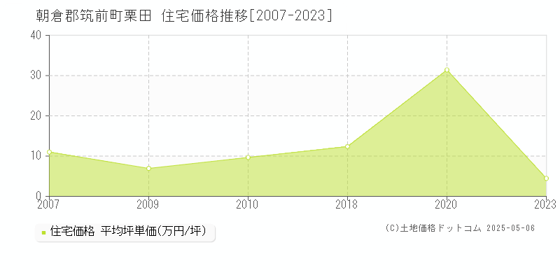 栗田(朝倉郡筑前町)の住宅価格推移グラフ(坪単価)[2007-2023年]