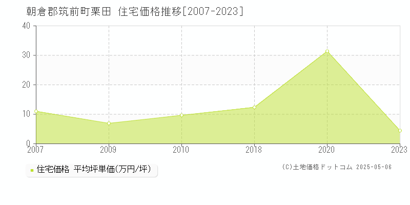 朝倉郡筑前町栗田の住宅価格推移グラフ 