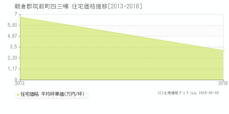 四三嶋(朝倉郡筑前町)の住宅価格推移グラフ(坪単価)[2013-2018年]