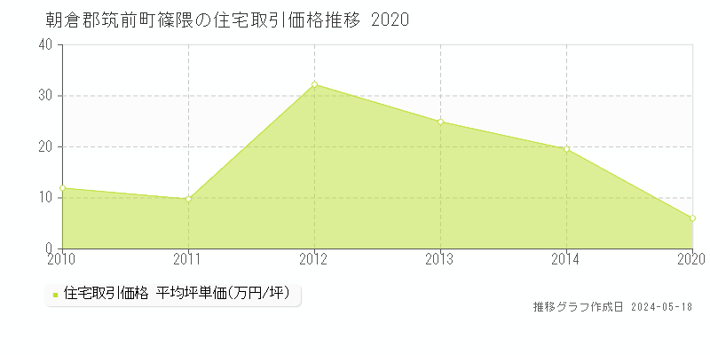 朝倉郡筑前町篠隈の住宅価格推移グラフ 
