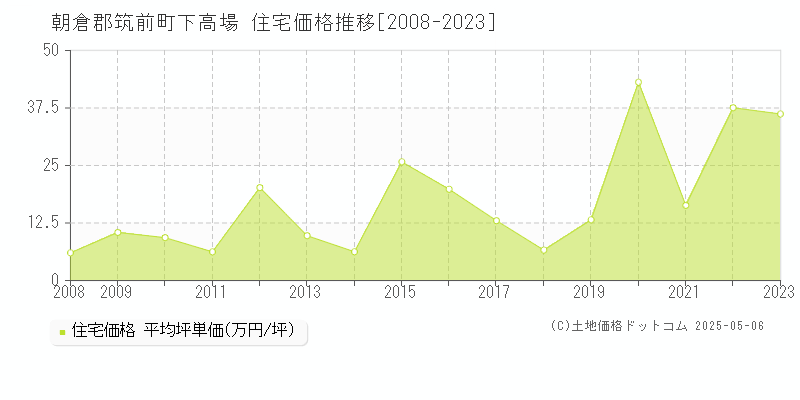 下高場(朝倉郡筑前町)の住宅価格推移グラフ(坪単価)[2008-2023年]