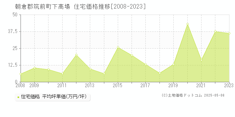 朝倉郡筑前町下高場の住宅価格推移グラフ 