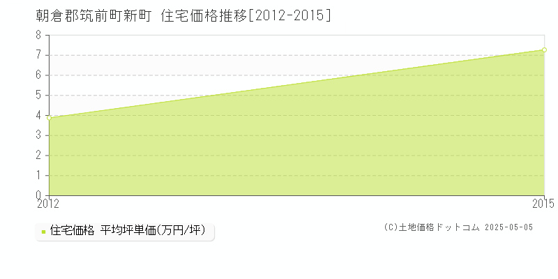 新町(朝倉郡筑前町)の住宅価格推移グラフ(坪単価)[2012-2015年]