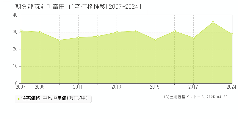 朝倉郡筑前町高田の住宅価格推移グラフ 