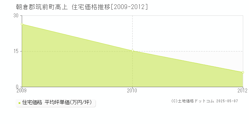 高上(朝倉郡筑前町)の住宅価格推移グラフ(坪単価)[2009-2012年]