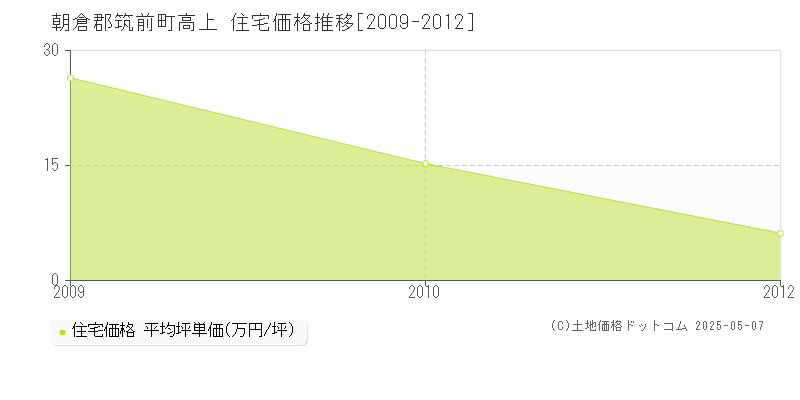 朝倉郡筑前町高上の住宅価格推移グラフ 