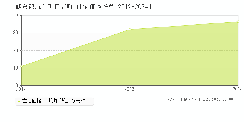 長者町(朝倉郡筑前町)の住宅価格推移グラフ(坪単価)[2012-2024年]