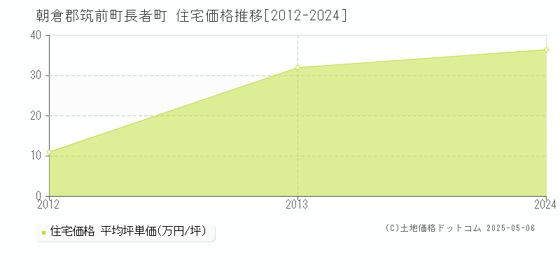 朝倉郡筑前町長者町の住宅価格推移グラフ 