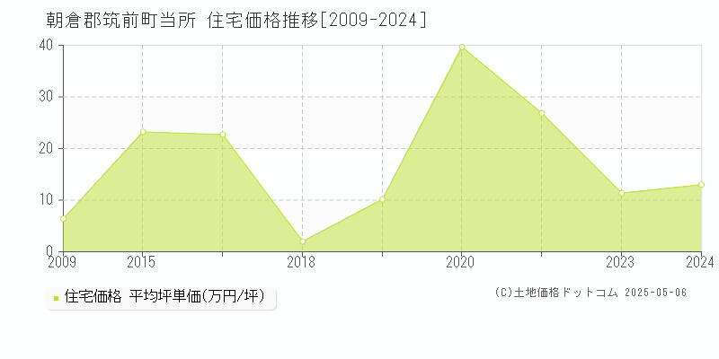 当所(朝倉郡筑前町)の住宅価格推移グラフ(坪単価)[2009-2024年]