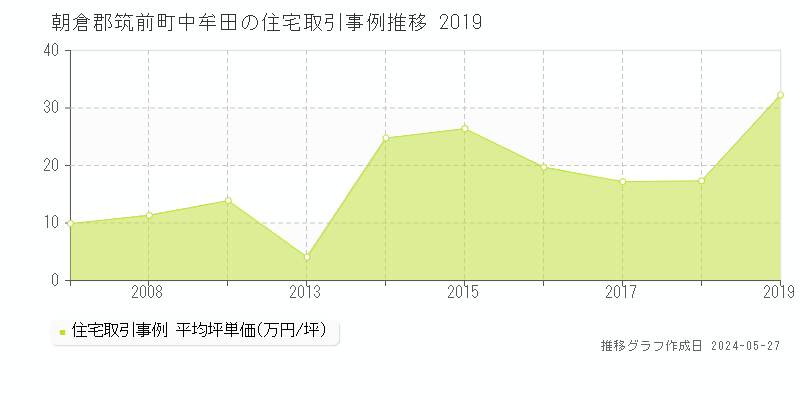 朝倉郡筑前町中牟田の住宅価格推移グラフ 