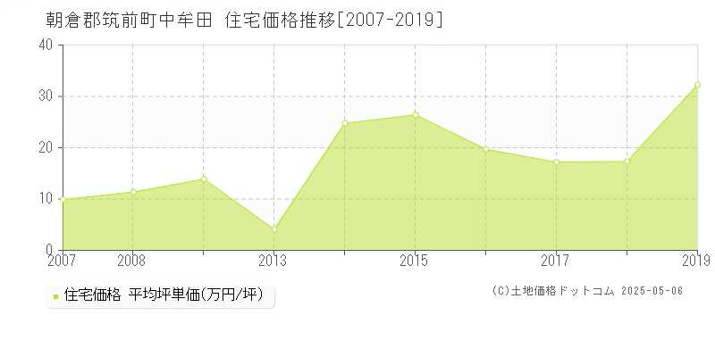 中牟田(朝倉郡筑前町)の住宅価格推移グラフ(坪単価)[2007-2019年]