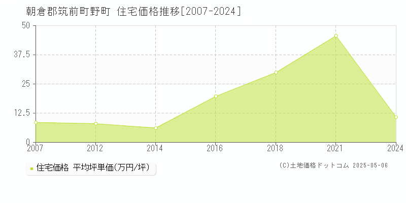 野町(朝倉郡筑前町)の住宅価格推移グラフ(坪単価)[2007-2024年]