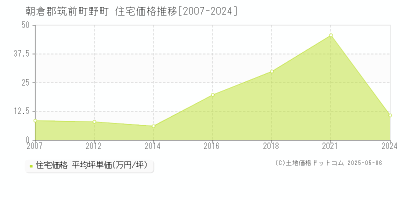 朝倉郡筑前町野町の住宅価格推移グラフ 