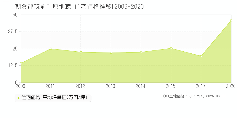 朝倉郡筑前町原地蔵の住宅価格推移グラフ 