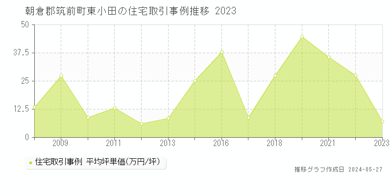 朝倉郡筑前町東小田の住宅価格推移グラフ 