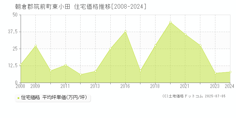 東小田(朝倉郡筑前町)の住宅価格推移グラフ(坪単価)[2008-2024年]