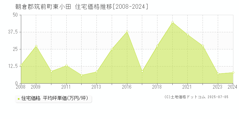 朝倉郡筑前町東小田の住宅価格推移グラフ 